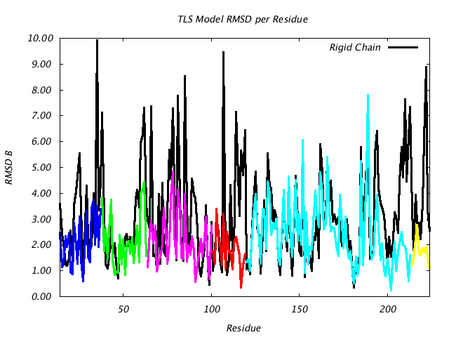 1DVJ_CHAINB_NTLS6_RMSD