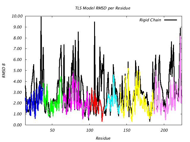 1DVJ_CHAINB_NTLS7_RMSD