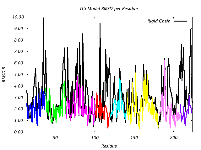 1DVJ_CHAINB_NTLS8_RMSD