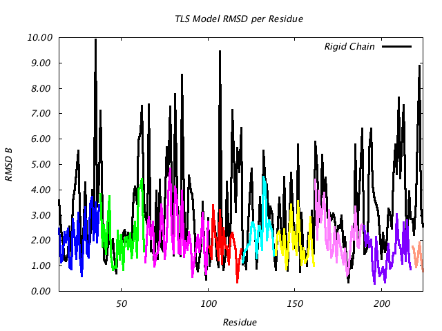 1DVJ_CHAINB_NTLS9_RMSD