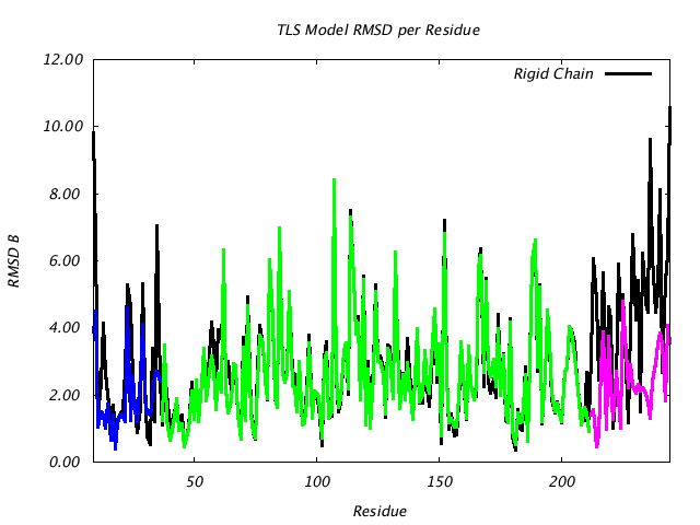 1DVJ_CHAINC_NTLS3_RMSD