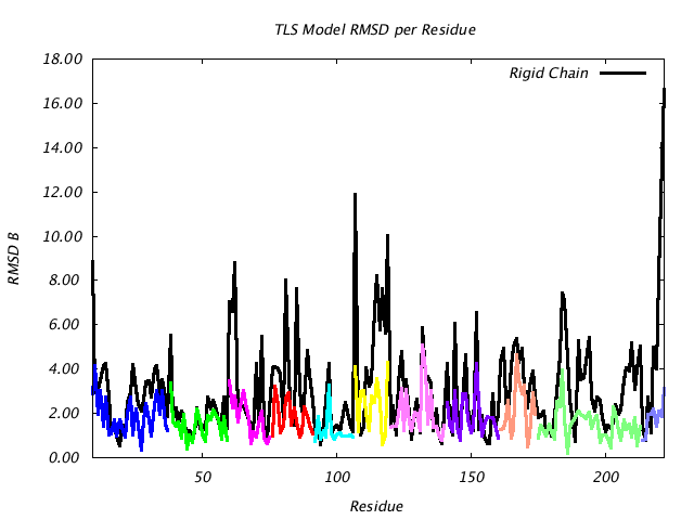 1DVJ_CHAIND_NTLS11_RMSD