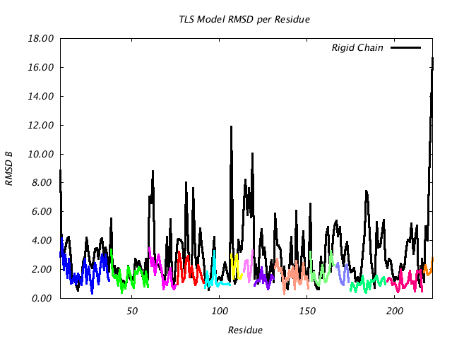 1DVJ_CHAIND_NTLS14_RMSD