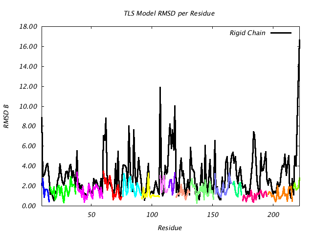 1DVJ_CHAIND_NTLS15_RMSD