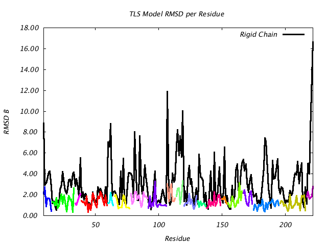 1DVJ_CHAIND_NTLS19_RMSD