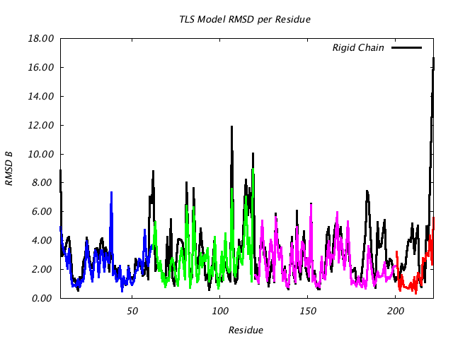 1DVJ_CHAIND_NTLS4_RMSD