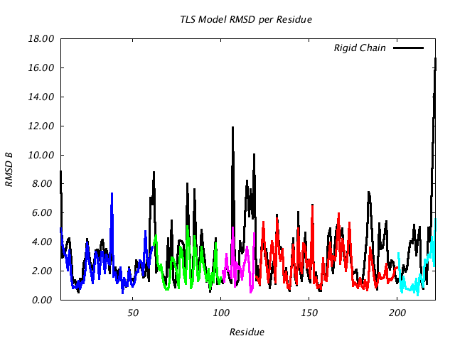 1DVJ_CHAIND_NTLS5_RMSD