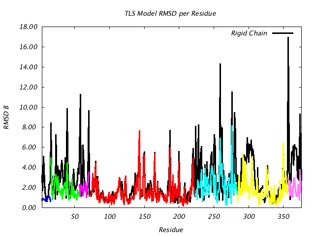 1IOM_CHAINA_NTLS7_RMSD
