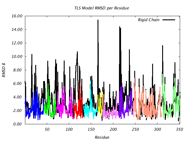 1JG6_CHAINA_NTLS10_RMSD