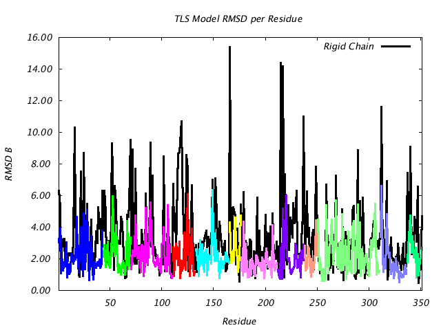 1JG6_CHAINA_NTLS12_RMSD