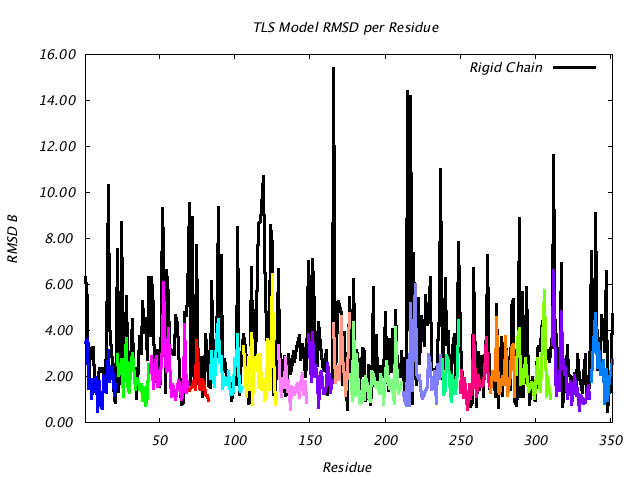 1JG6_CHAINA_NTLS17_RMSD