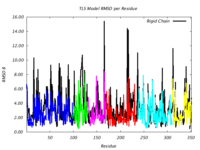 1JG6_CHAINA_NTLS6_RMSD