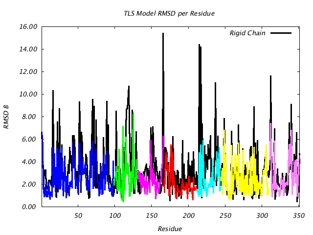 1JG6_CHAINA_NTLS7_RMSD