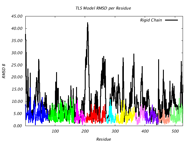 1KP8_CHAINA_NTLS10_RMSD