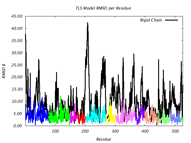 1KP8_CHAINA_NTLS12_RMSD