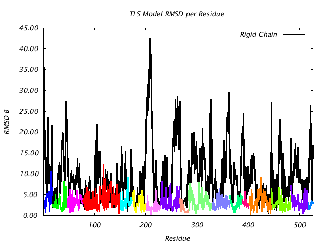 1KP8_CHAINA_NTLS17_RMSD