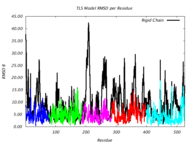 1KP8_CHAINA_NTLS5_RMSD