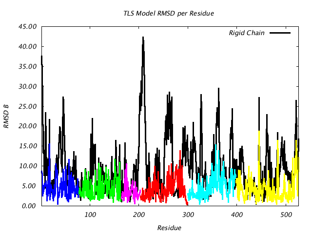 1KP8_CHAINA_NTLS6_RMSD