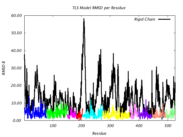 1KP8_CHAINB_NTLS10_RMSD