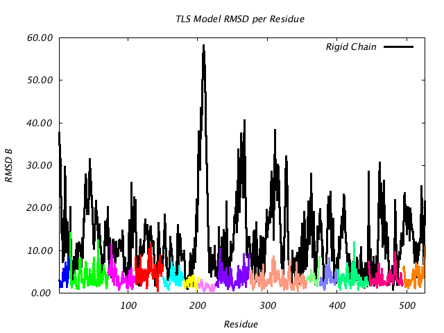 1KP8_CHAINB_NTLS14_RMSD