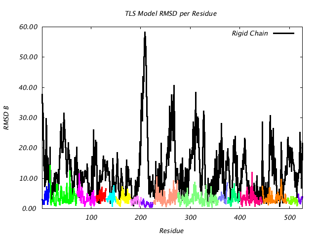 1KP8_CHAINB_NTLS16_RMSD