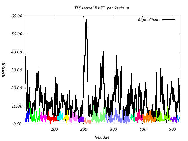 1KP8_CHAINB_NTLS17_RMSD