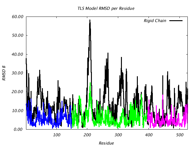 1KP8_CHAINB_NTLS3_RMSD