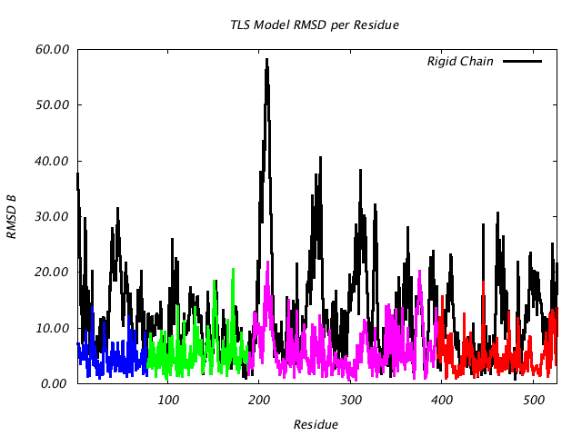 1KP8_CHAINB_NTLS4_RMSD