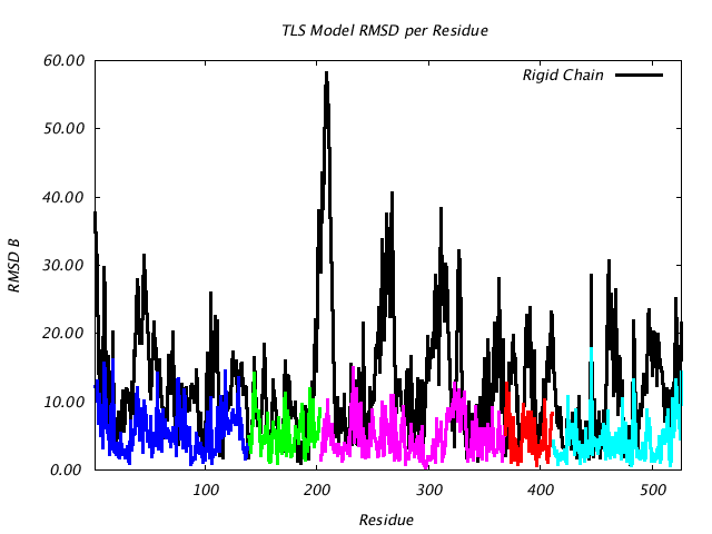 1KP8_CHAINB_NTLS5_RMSD