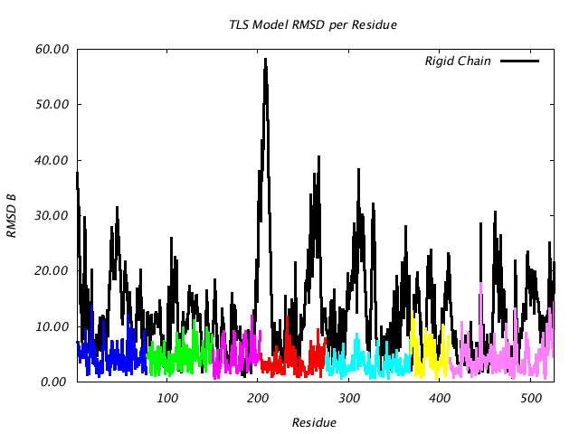 1KP8_CHAINB_NTLS7_RMSD