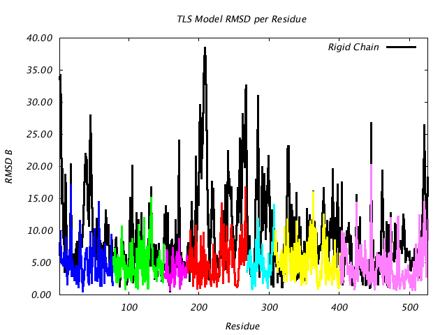 1KP8_CHAING_NTLS7_RMSD