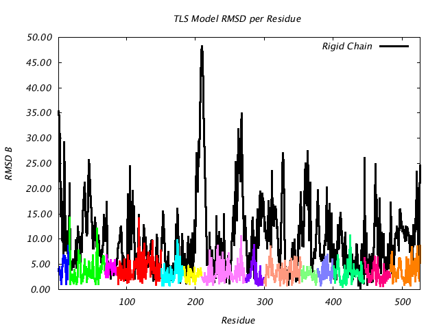 1KP8_CHAINI_NTLS14_RMSD