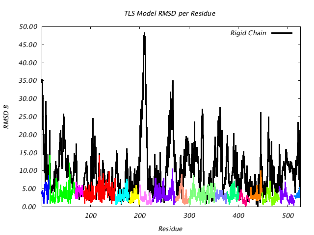 1KP8_CHAINI_NTLS17_RMSD