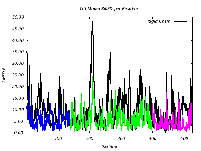 1KP8_CHAINI_NTLS3_RMSD