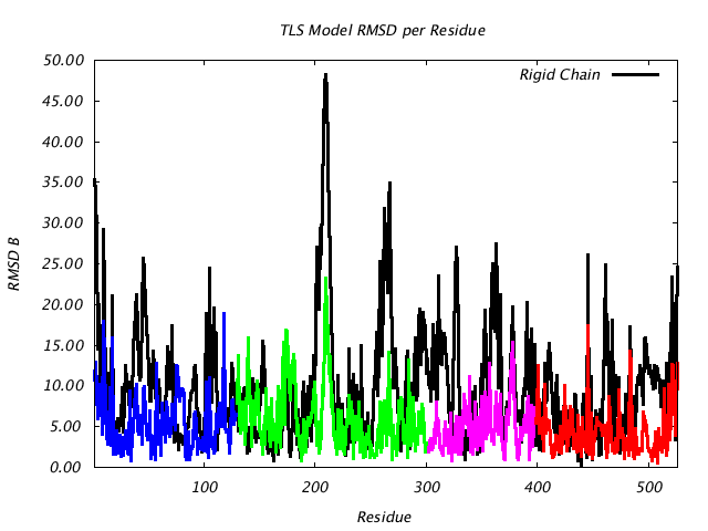 1KP8_CHAINI_NTLS4_RMSD