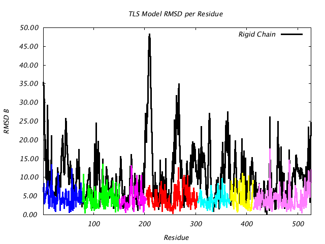 1KP8_CHAINI_NTLS7_RMSD