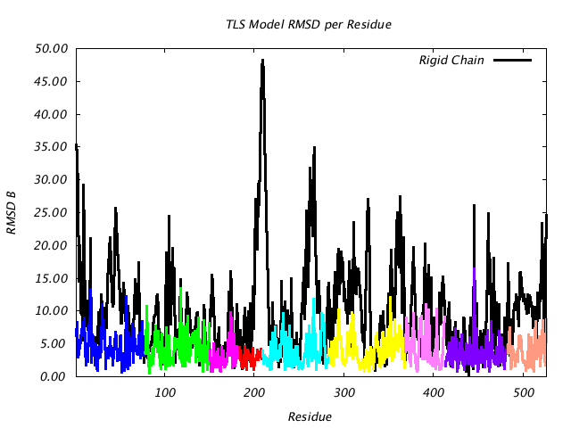 1KP8_CHAINI_NTLS9_RMSD