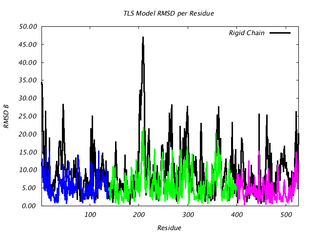 1KP8_CHAINN_NTLS3_RMSD