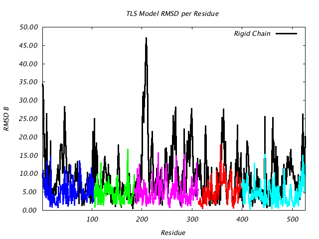 1KP8_CHAINN_NTLS5_RMSD