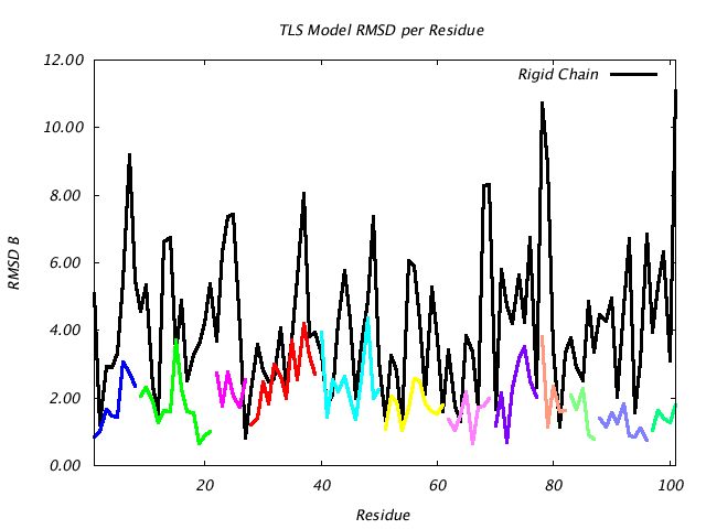 1L5B_CHAINA_NTLS12_RMSD