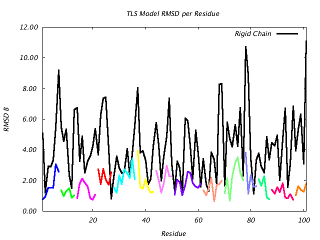 1L5B_CHAINA_NTLS14_RMSD