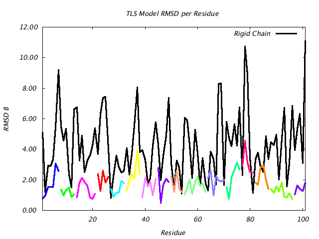 1L5B_CHAINA_NTLS16_RMSD