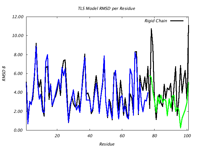 1L5B_CHAINA_NTLS2_RMSD