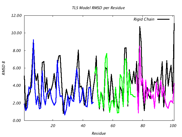 1L5B_CHAINA_NTLS3_RMSD
