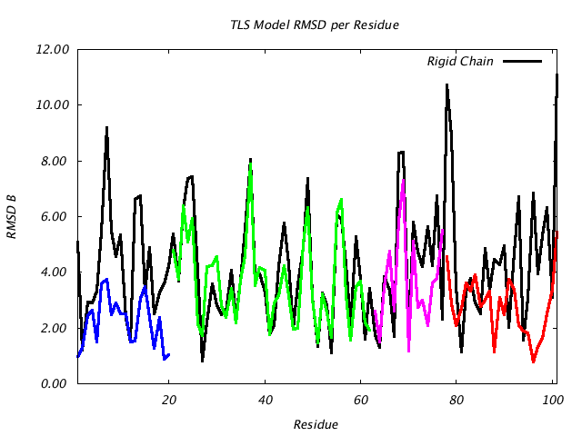 1L5B_CHAINA_NTLS4_RMSD