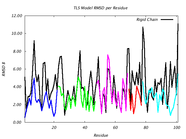1L5B_CHAINA_NTLS5_RMSD