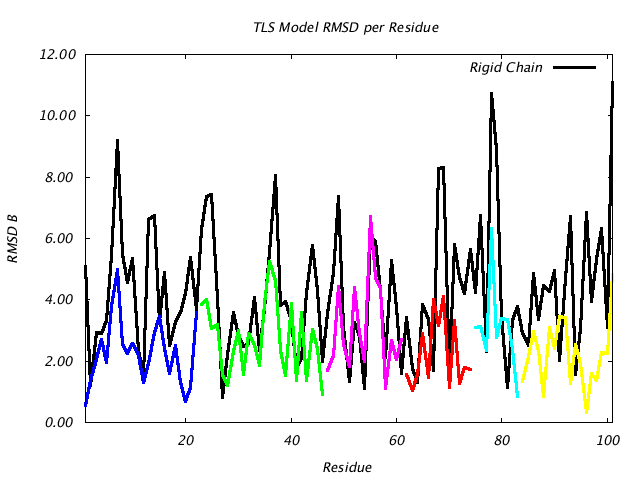 1L5B_CHAINA_NTLS6_RMSD