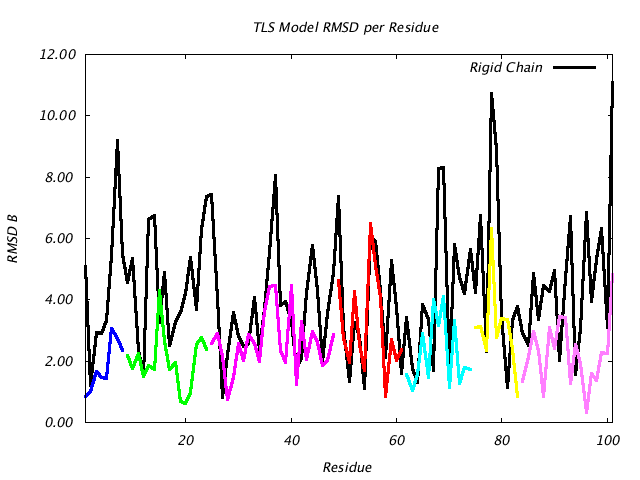 1L5B_CHAINA_NTLS7_RMSD