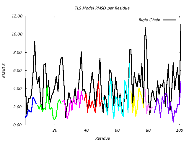 1L5B_CHAINA_NTLS8_RMSD