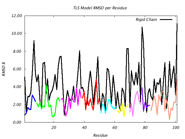 1L5B_CHAINA_NTLS9_RMSD